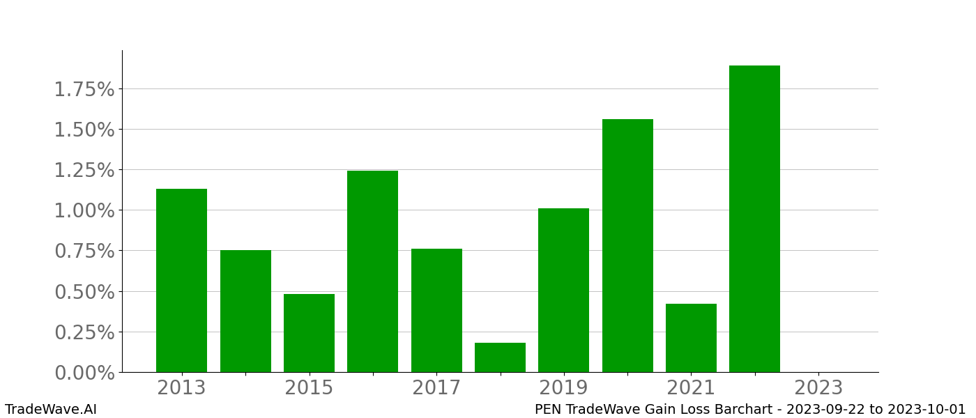 Gain/Loss barchart PEN for date range: 2023-09-22 to 2023-10-01 - this chart shows the gain/loss of the TradeWave opportunity for PEN buying on 2023-09-22 and selling it on 2023-10-01 - this barchart is showing 10 years of history