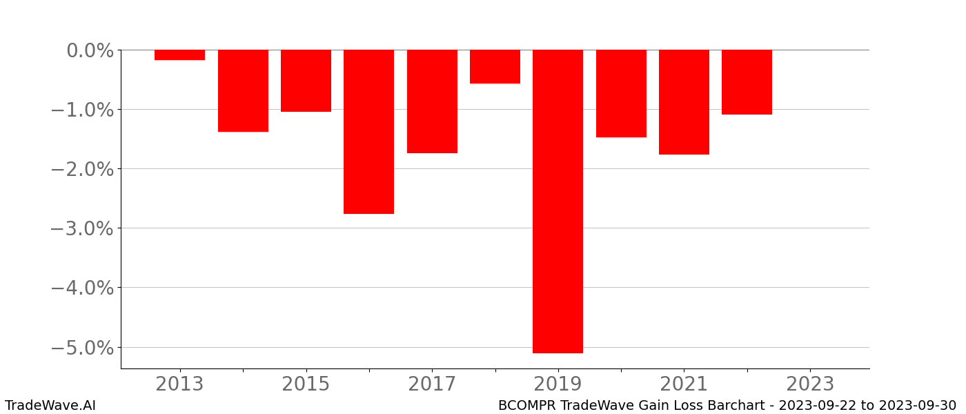 Gain/Loss barchart BCOMPR for date range: 2023-09-22 to 2023-09-30 - this chart shows the gain/loss of the TradeWave opportunity for BCOMPR buying on 2023-09-22 and selling it on 2023-09-30 - this barchart is showing 10 years of history