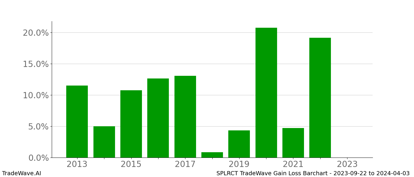 Gain/Loss barchart SPLRCT for date range: 2023-09-22 to 2024-04-03 - this chart shows the gain/loss of the TradeWave opportunity for SPLRCT buying on 2023-09-22 and selling it on 2024-04-03 - this barchart is showing 10 years of history