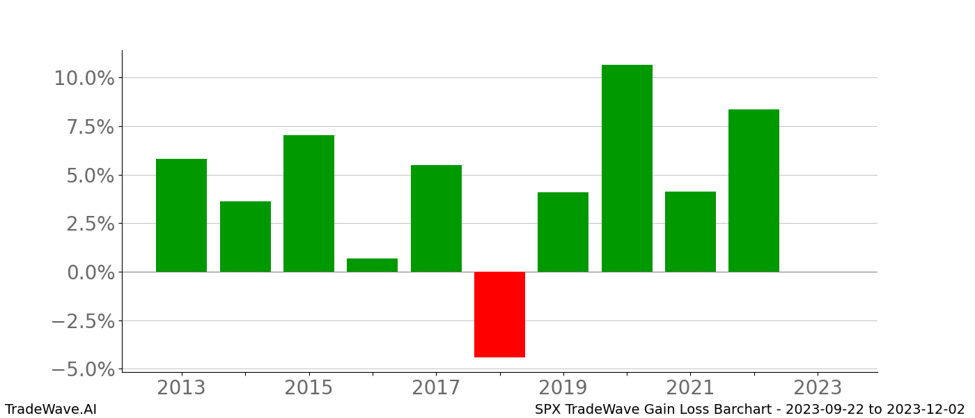 Gain/Loss barchart SPX for date range: 2023-09-22 to 2023-12-02 - this chart shows the gain/loss of the TradeWave opportunity for SPX buying on 2023-09-22 and selling it on 2023-12-02 - this barchart is showing 10 years of history