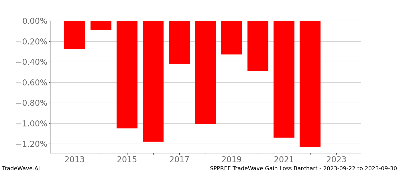 Gain/Loss barchart SPPREF for date range: 2023-09-22 to 2023-09-30 - this chart shows the gain/loss of the TradeWave opportunity for SPPREF buying on 2023-09-22 and selling it on 2023-09-30 - this barchart is showing 10 years of history