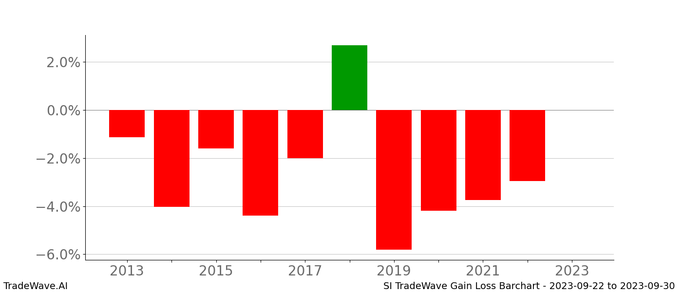 Gain/Loss barchart SI for date range: 2023-09-22 to 2023-09-30 - this chart shows the gain/loss of the TradeWave opportunity for SI buying on 2023-09-22 and selling it on 2023-09-30 - this barchart is showing 10 years of history
