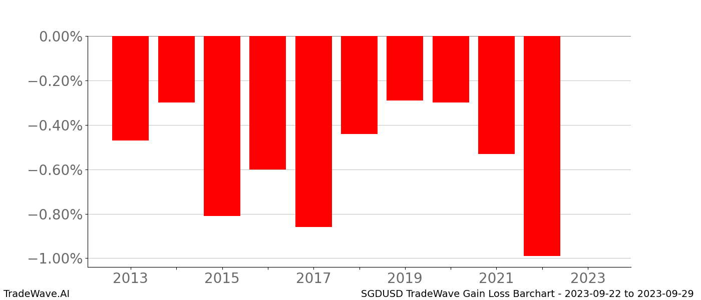 Gain/Loss barchart SGDUSD for date range: 2023-09-22 to 2023-09-29 - this chart shows the gain/loss of the TradeWave opportunity for SGDUSD buying on 2023-09-22 and selling it on 2023-09-29 - this barchart is showing 10 years of history