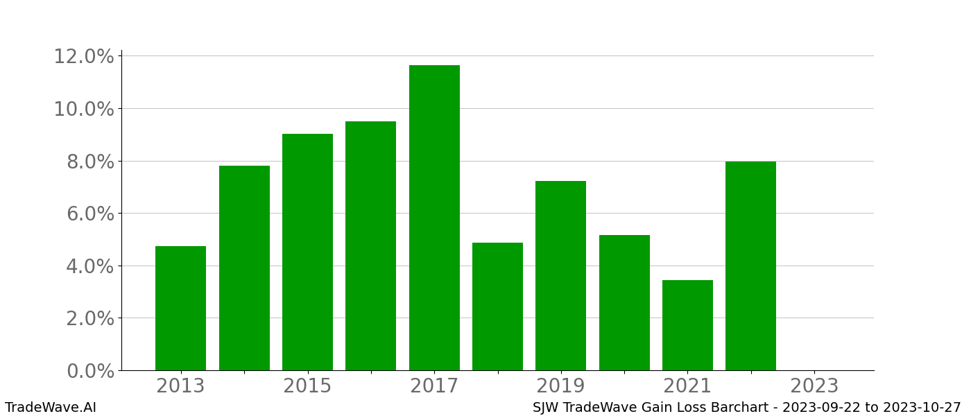 Gain/Loss barchart SJW for date range: 2023-09-22 to 2023-10-27 - this chart shows the gain/loss of the TradeWave opportunity for SJW buying on 2023-09-22 and selling it on 2023-10-27 - this barchart is showing 10 years of history