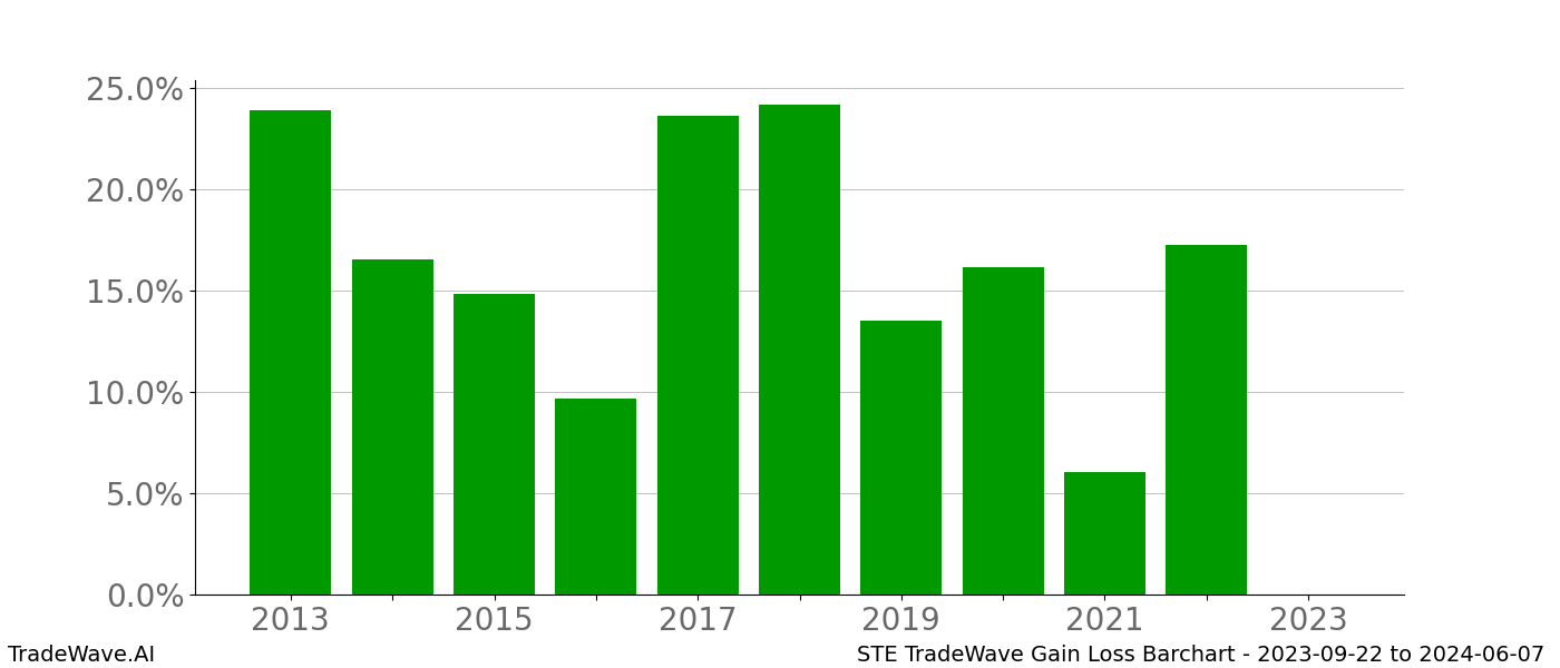 Gain/Loss barchart STE for date range: 2023-09-22 to 2024-06-07 - this chart shows the gain/loss of the TradeWave opportunity for STE buying on 2023-09-22 and selling it on 2024-06-07 - this barchart is showing 10 years of history