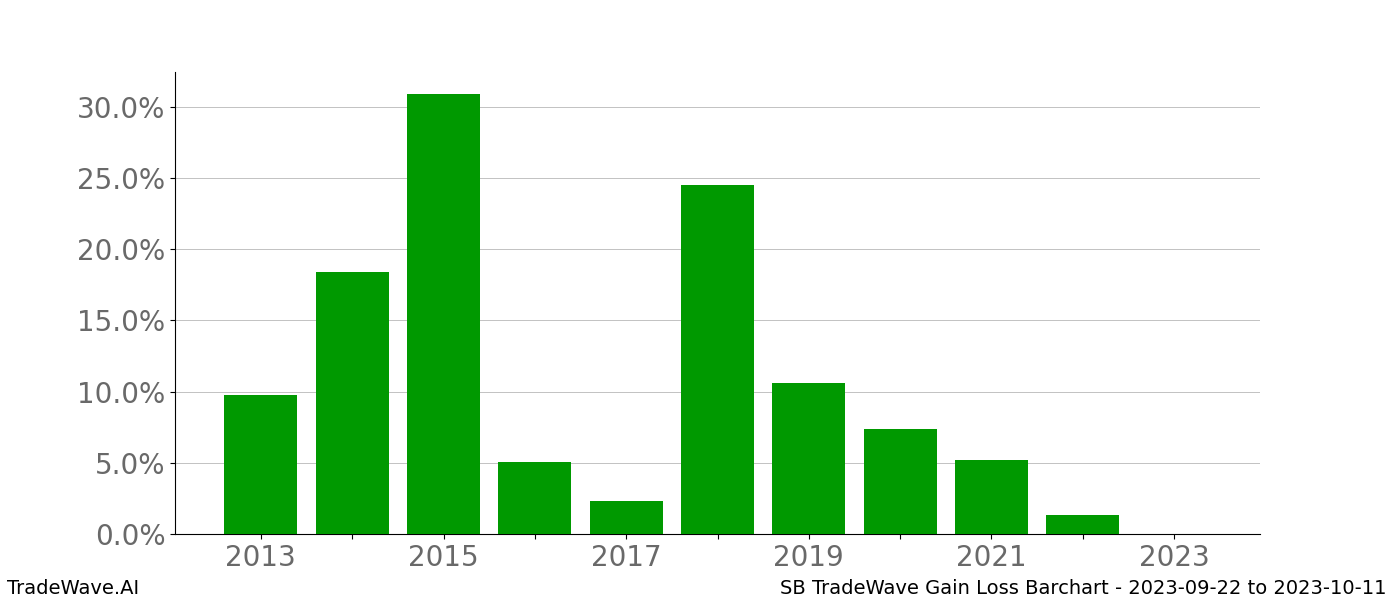 Gain/Loss barchart SB for date range: 2023-09-22 to 2023-10-11 - this chart shows the gain/loss of the TradeWave opportunity for SB buying on 2023-09-22 and selling it on 2023-10-11 - this barchart is showing 10 years of history