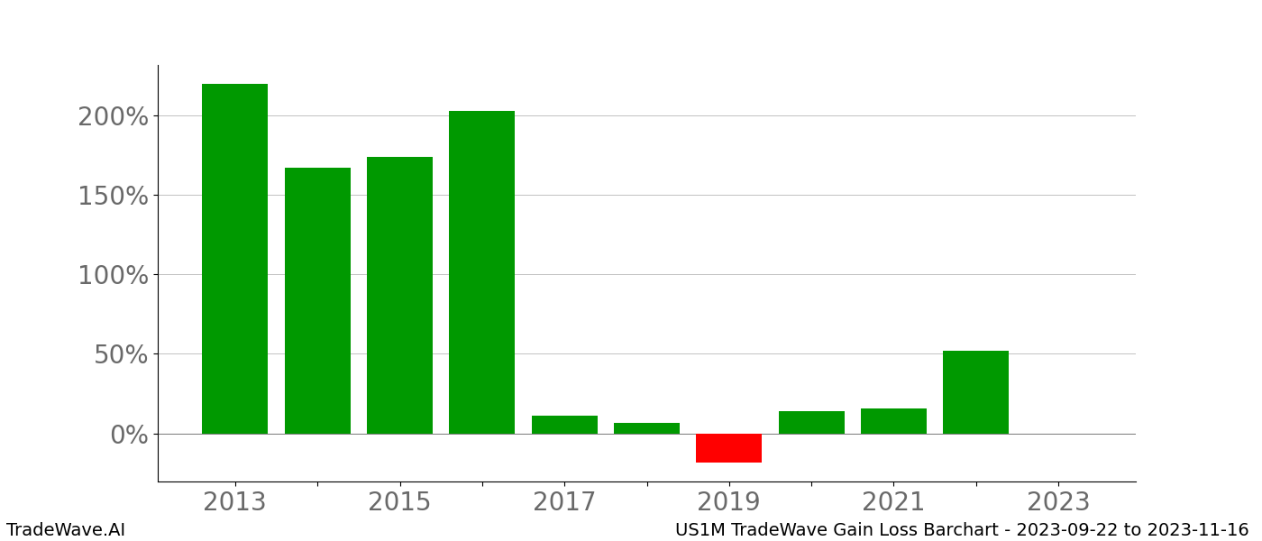 Gain/Loss barchart US1M for date range: 2023-09-22 to 2023-11-16 - this chart shows the gain/loss of the TradeWave opportunity for US1M buying on 2023-09-22 and selling it on 2023-11-16 - this barchart is showing 10 years of history