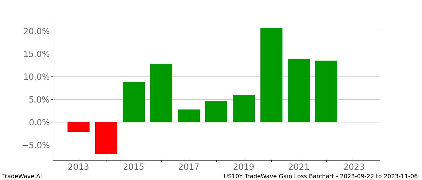 Gain/Loss barchart US10Y for date range: 2023-09-22 to 2023-11-06 - this chart shows the gain/loss of the TradeWave opportunity for US10Y buying on 2023-09-22 and selling it on 2023-11-06 - this barchart is showing 10 years of history