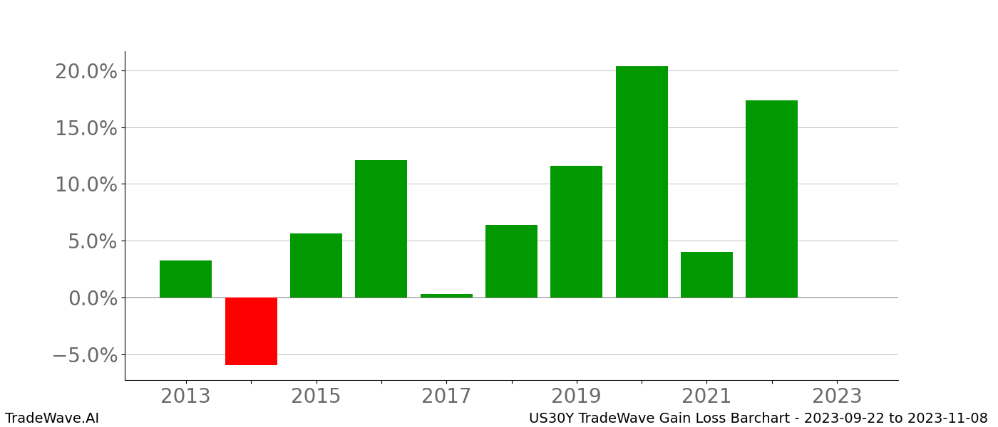 Gain/Loss barchart US30Y for date range: 2023-09-22 to 2023-11-08 - this chart shows the gain/loss of the TradeWave opportunity for US30Y buying on 2023-09-22 and selling it on 2023-11-08 - this barchart is showing 10 years of history