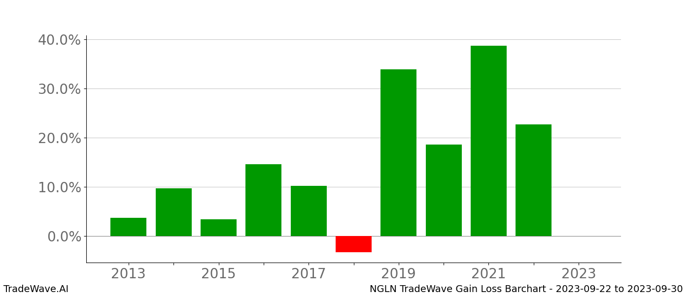 Gain/Loss barchart NGLN for date range: 2023-09-22 to 2023-09-30 - this chart shows the gain/loss of the TradeWave opportunity for NGLN buying on 2023-09-22 and selling it on 2023-09-30 - this barchart is showing 10 years of history