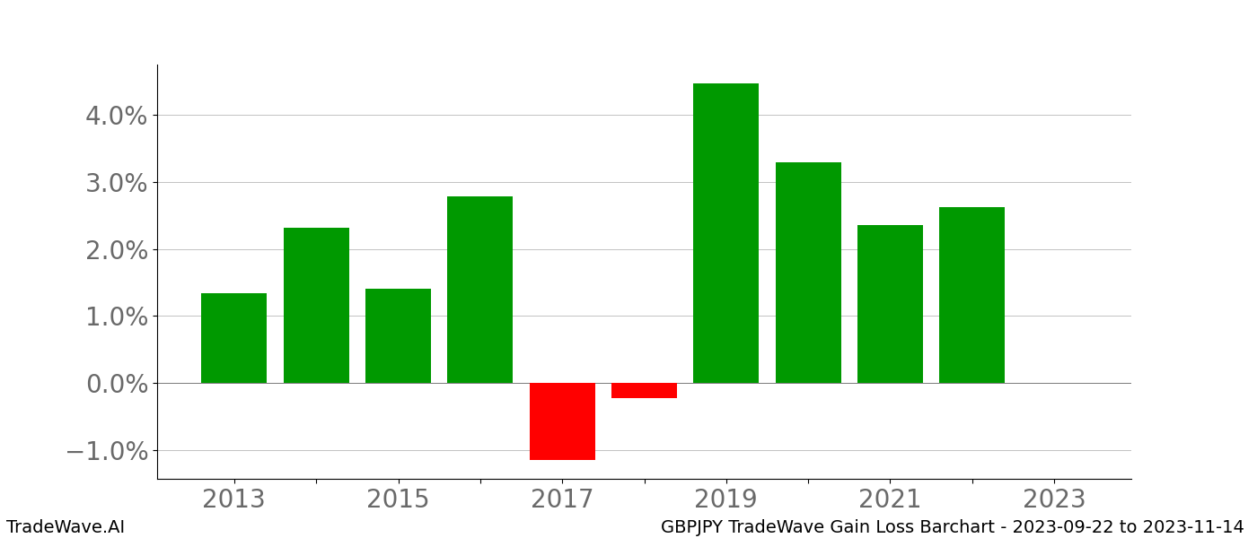 Gain/Loss barchart GBPJPY for date range: 2023-09-22 to 2023-11-14 - this chart shows the gain/loss of the TradeWave opportunity for GBPJPY buying on 2023-09-22 and selling it on 2023-11-14 - this barchart is showing 10 years of history