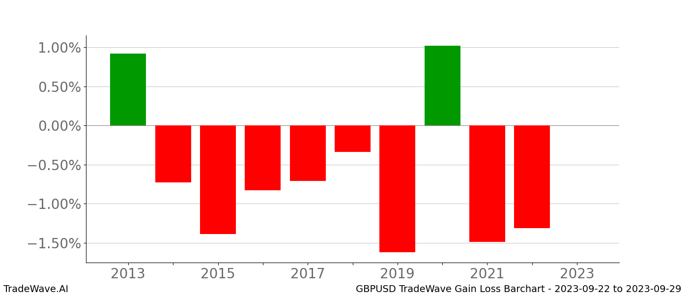 Gain/Loss barchart GBPUSD for date range: 2023-09-22 to 2023-09-29 - this chart shows the gain/loss of the TradeWave opportunity for GBPUSD buying on 2023-09-22 and selling it on 2023-09-29 - this barchart is showing 10 years of history