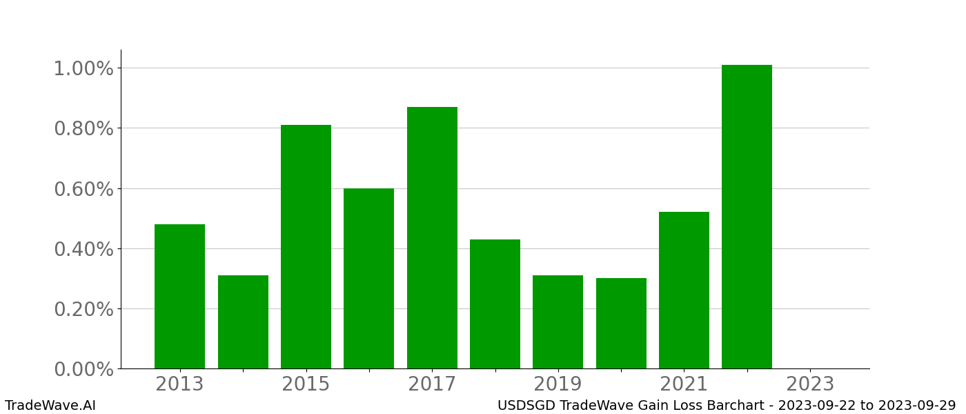 Gain/Loss barchart USDSGD for date range: 2023-09-22 to 2023-09-29 - this chart shows the gain/loss of the TradeWave opportunity for USDSGD buying on 2023-09-22 and selling it on 2023-09-29 - this barchart is showing 10 years of history