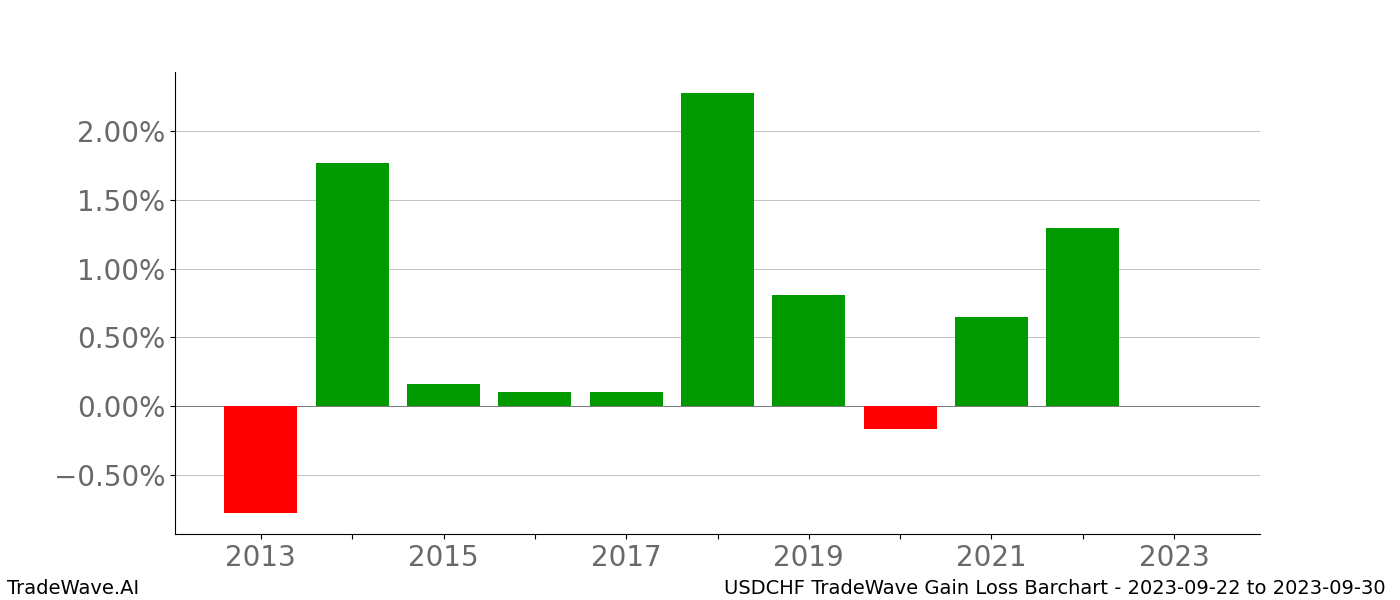 Gain/Loss barchart USDCHF for date range: 2023-09-22 to 2023-09-30 - this chart shows the gain/loss of the TradeWave opportunity for USDCHF buying on 2023-09-22 and selling it on 2023-09-30 - this barchart is showing 10 years of history