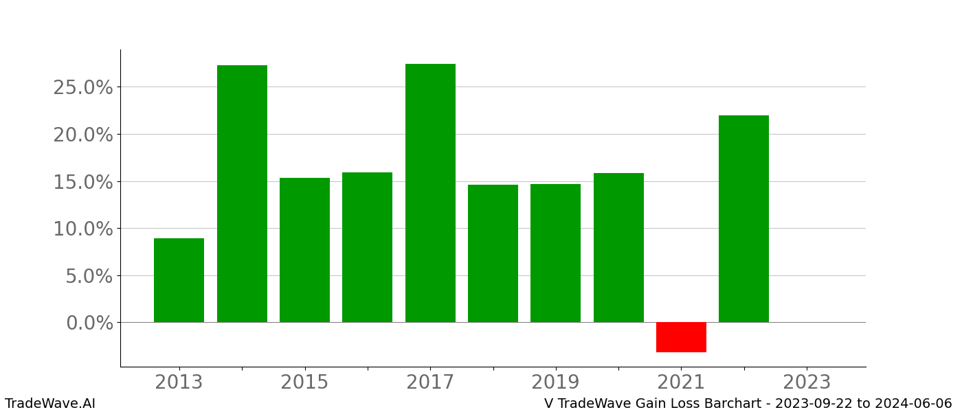 Gain/Loss barchart V for date range: 2023-09-22 to 2024-06-06 - this chart shows the gain/loss of the TradeWave opportunity for V buying on 2023-09-22 and selling it on 2024-06-06 - this barchart is showing 10 years of history