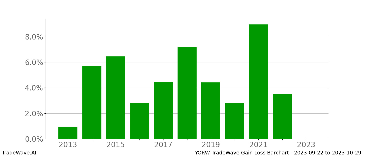 Gain/Loss barchart YORW for date range: 2023-09-22 to 2023-10-29 - this chart shows the gain/loss of the TradeWave opportunity for YORW buying on 2023-09-22 and selling it on 2023-10-29 - this barchart is showing 10 years of history