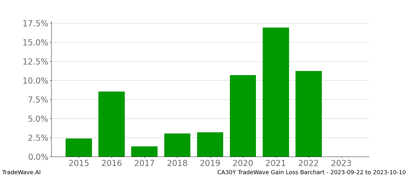 Gain/Loss barchart CA30Y for date range: 2023-09-22 to 2023-10-10 - this chart shows the gain/loss of the TradeWave opportunity for CA30Y buying on 2023-09-22 and selling it on 2023-10-10 - this barchart is showing 8 years of history