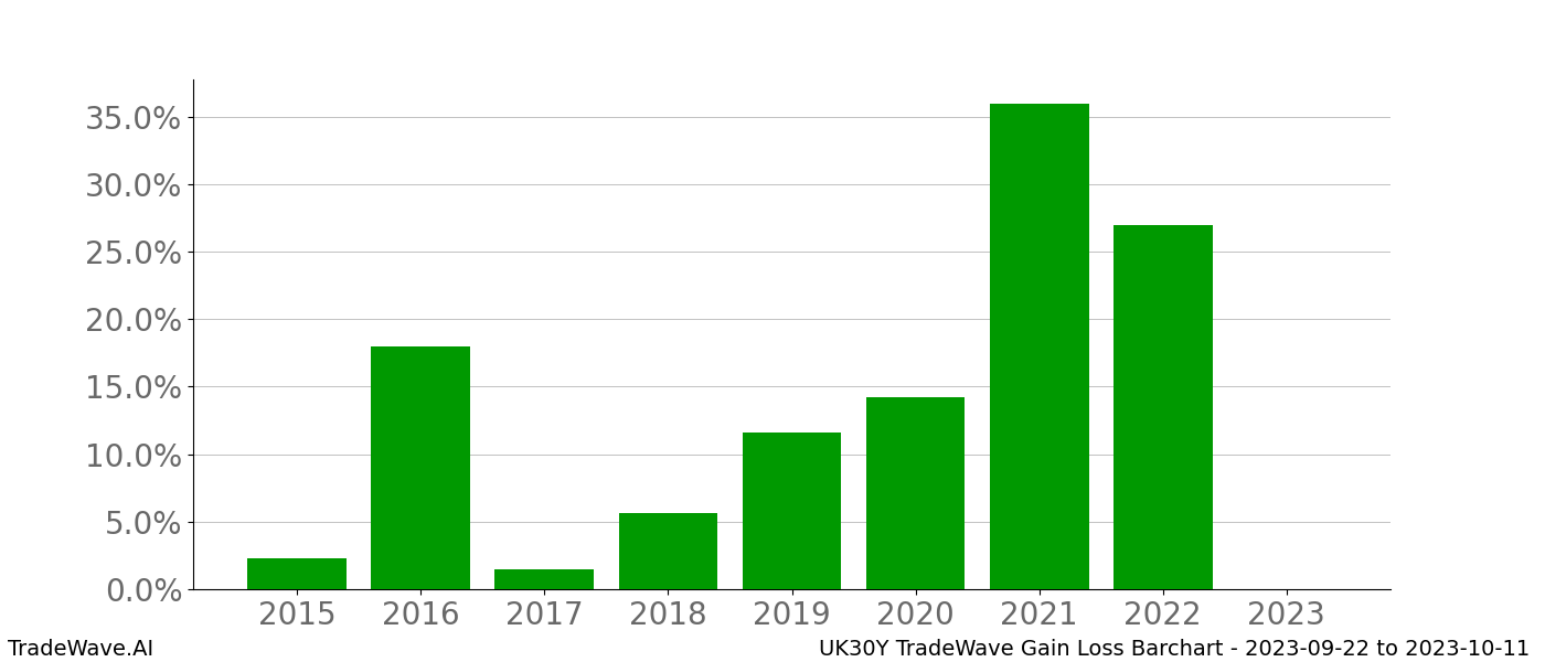 Gain/Loss barchart UK30Y for date range: 2023-09-22 to 2023-10-11 - this chart shows the gain/loss of the TradeWave opportunity for UK30Y buying on 2023-09-22 and selling it on 2023-10-11 - this barchart is showing 8 years of history