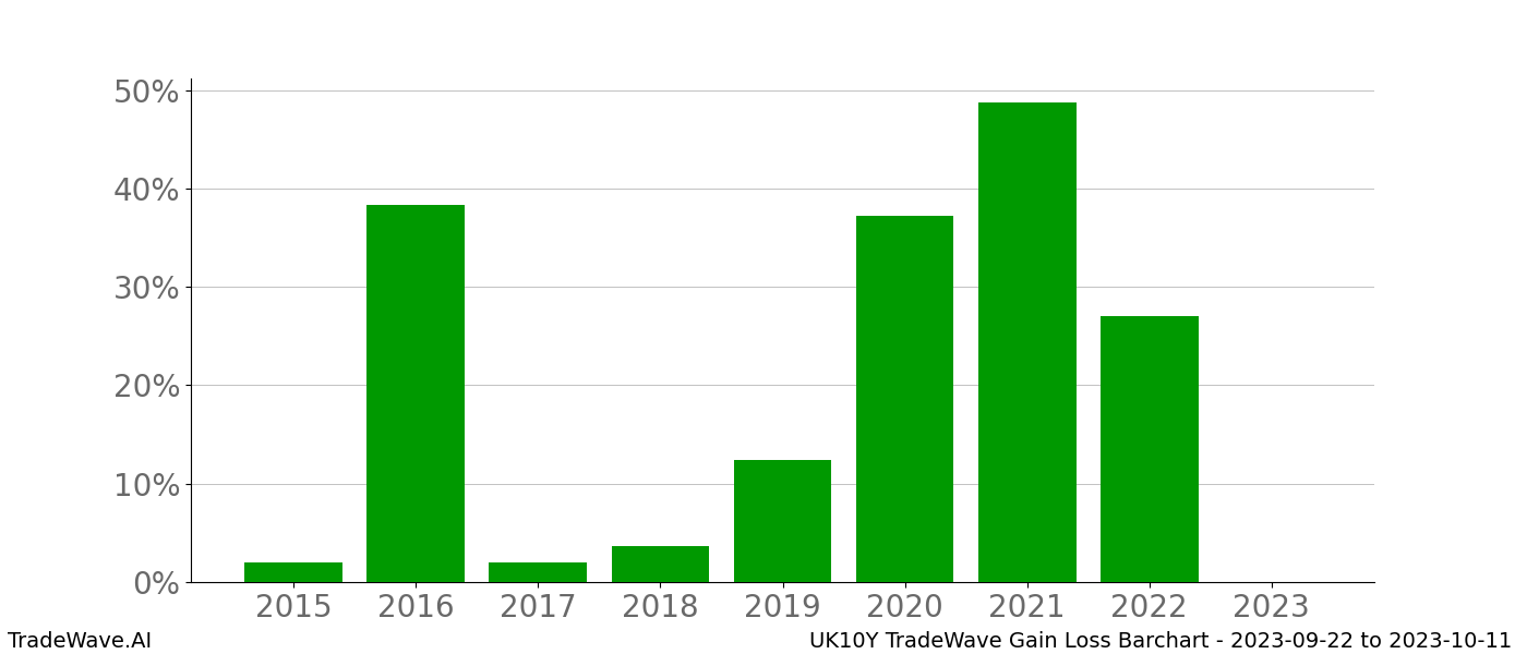 Gain/Loss barchart UK10Y for date range: 2023-09-22 to 2023-10-11 - this chart shows the gain/loss of the TradeWave opportunity for UK10Y buying on 2023-09-22 and selling it on 2023-10-11 - this barchart is showing 8 years of history