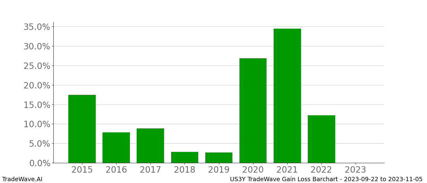 Gain/Loss barchart US3Y for date range: 2023-09-22 to 2023-11-05 - this chart shows the gain/loss of the TradeWave opportunity for US3Y buying on 2023-09-22 and selling it on 2023-11-05 - this barchart is showing 8 years of history