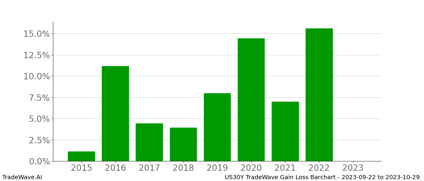 Gain/Loss barchart US30Y for date range: 2023-09-22 to 2023-10-29 - this chart shows the gain/loss of the TradeWave opportunity for US30Y buying on 2023-09-22 and selling it on 2023-10-29 - this barchart is showing 8 years of history