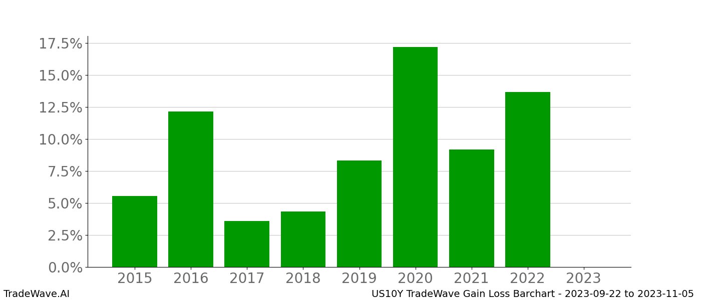 Gain/Loss barchart US10Y for date range: 2023-09-22 to 2023-11-05 - this chart shows the gain/loss of the TradeWave opportunity for US10Y buying on 2023-09-22 and selling it on 2023-11-05 - this barchart is showing 8 years of history