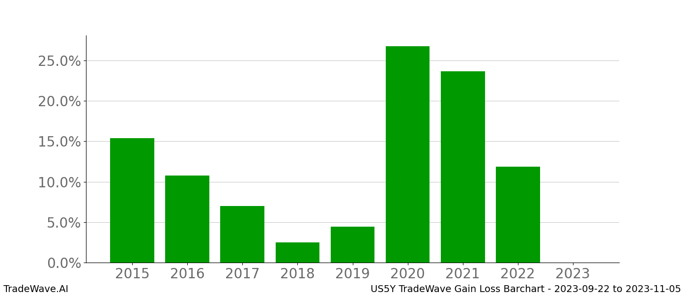 Gain/Loss barchart US5Y for date range: 2023-09-22 to 2023-11-05 - this chart shows the gain/loss of the TradeWave opportunity for US5Y buying on 2023-09-22 and selling it on 2023-11-05 - this barchart is showing 8 years of history