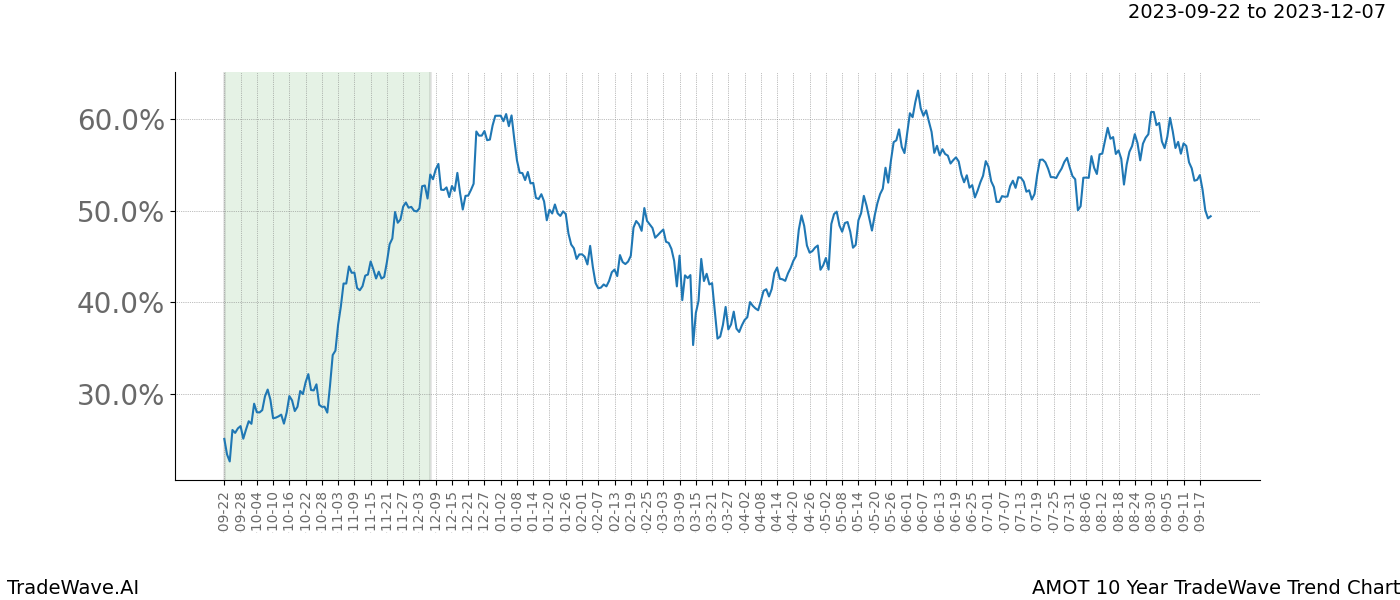 TradeWave Trend Chart AMOT shows the average trend of the financial instrument over the past 10 years. Sharp uptrends and downtrends signal a potential TradeWave opportunity