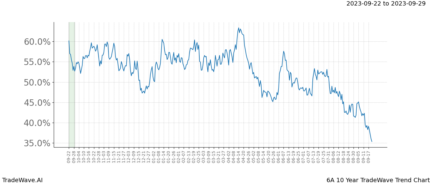 TradeWave Trend Chart 6A shows the average trend of the financial instrument over the past 10 years. Sharp uptrends and downtrends signal a potential TradeWave opportunity