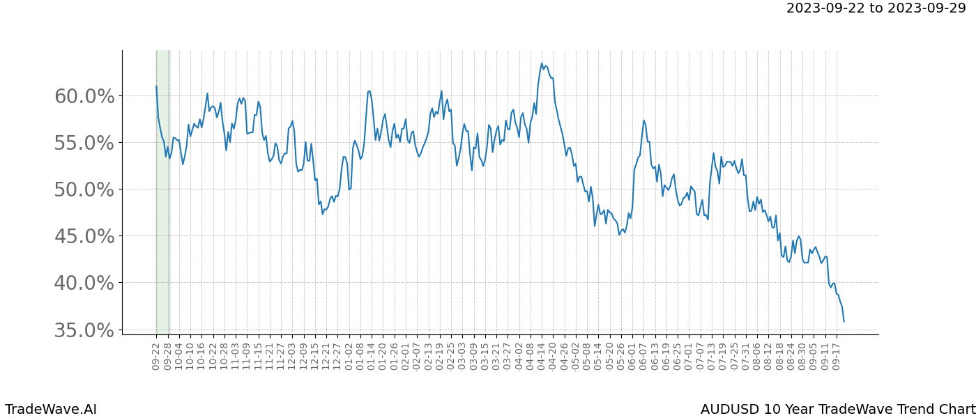 TradeWave Trend Chart AUDUSD shows the average trend of the financial instrument over the past 10 years. Sharp uptrends and downtrends signal a potential TradeWave opportunity