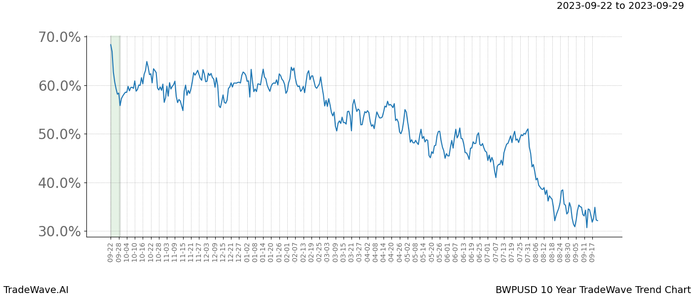 TradeWave Trend Chart BWPUSD shows the average trend of the financial instrument over the past 10 years. Sharp uptrends and downtrends signal a potential TradeWave opportunity