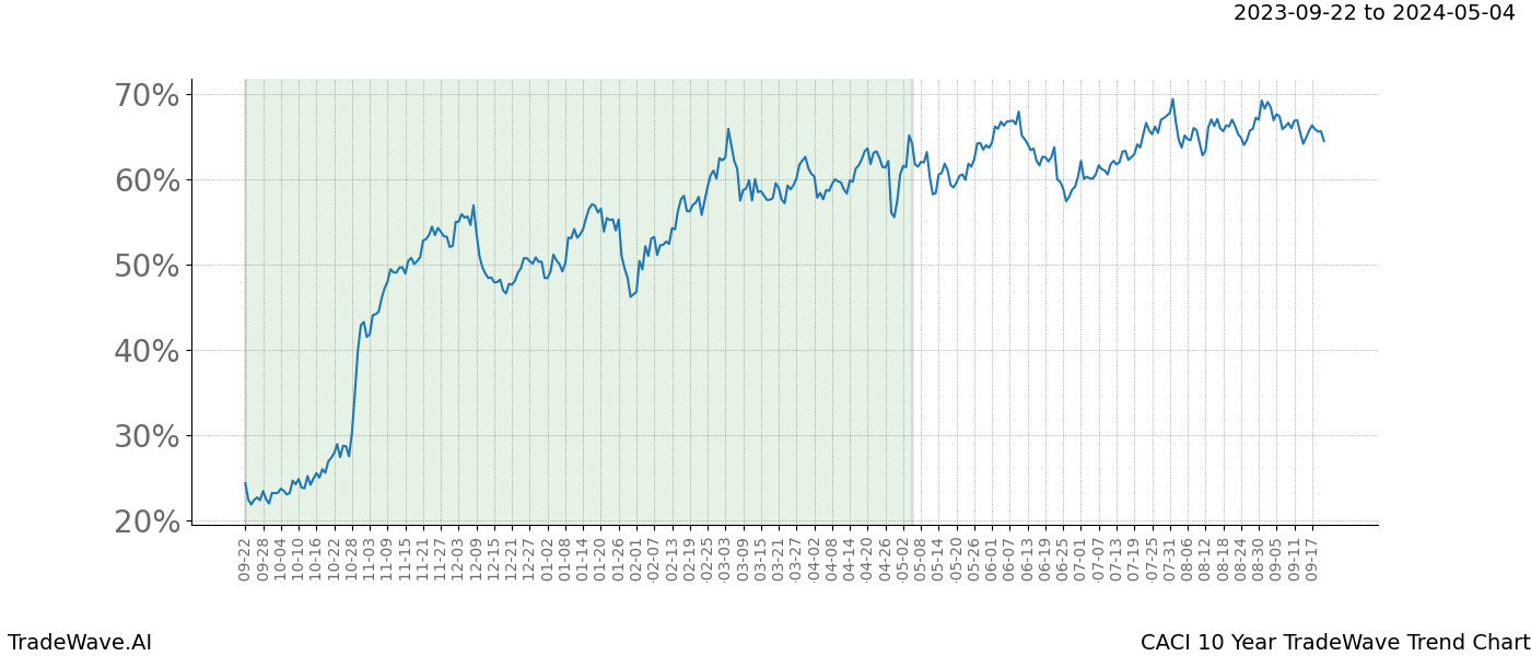 TradeWave Trend Chart CACI shows the average trend of the financial instrument over the past 10 years. Sharp uptrends and downtrends signal a potential TradeWave opportunity