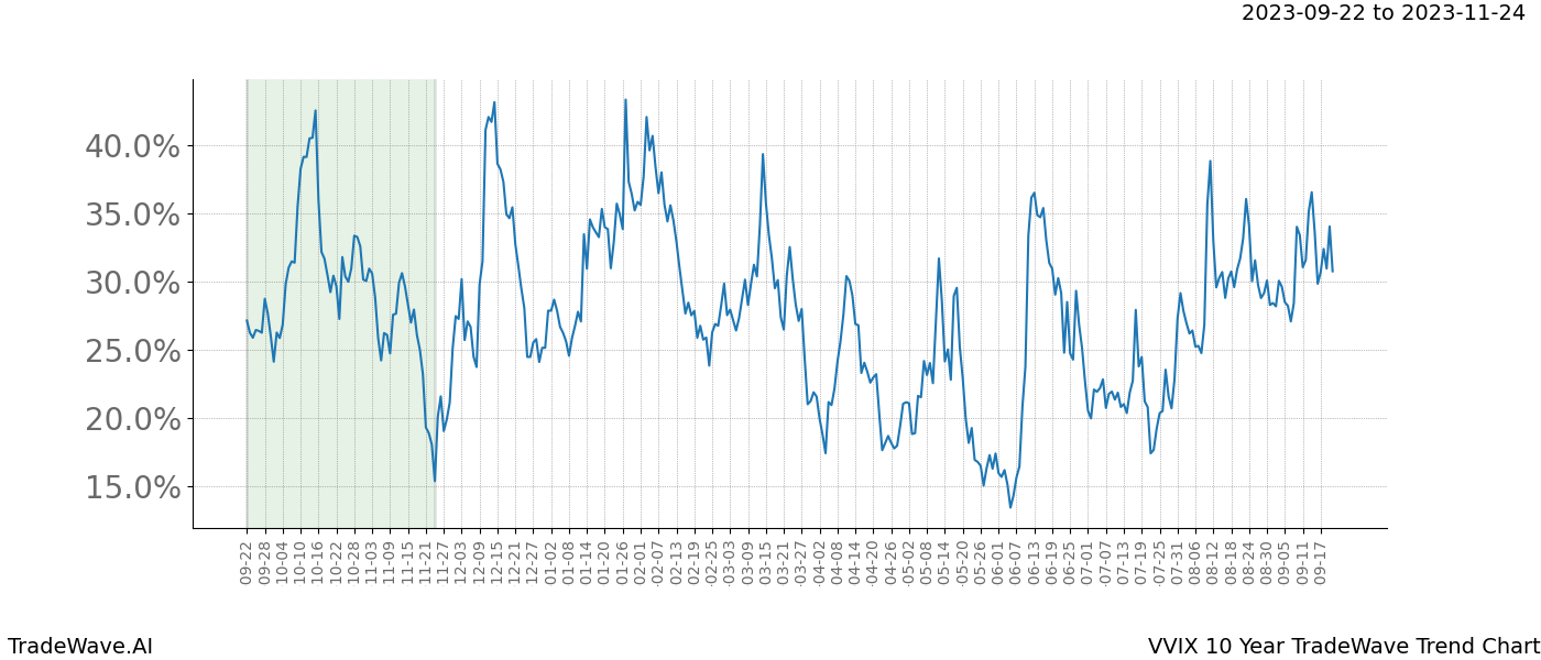 TradeWave Trend Chart VVIX shows the average trend of the financial instrument over the past 10 years. Sharp uptrends and downtrends signal a potential TradeWave opportunity