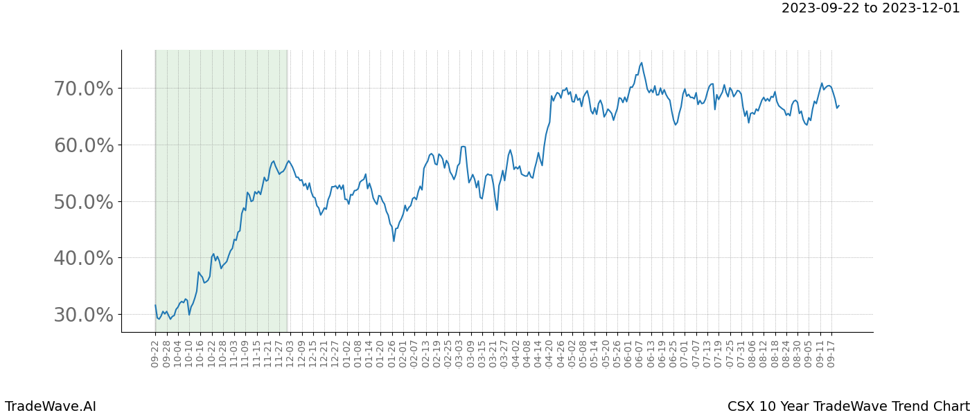 TradeWave Trend Chart CSX shows the average trend of the financial instrument over the past 10 years. Sharp uptrends and downtrends signal a potential TradeWave opportunity