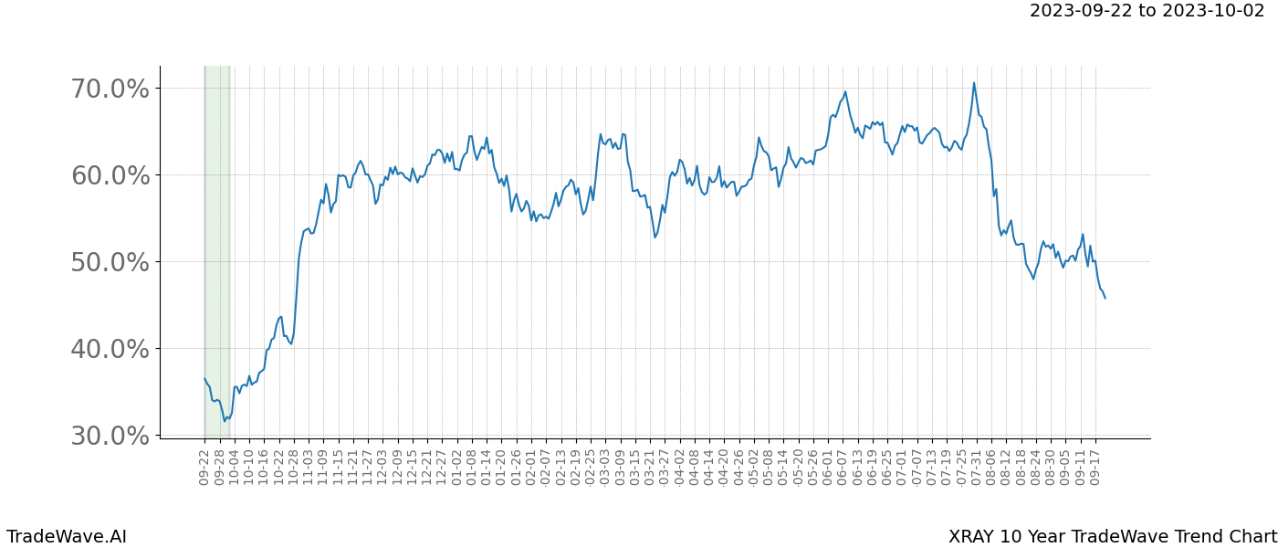 TradeWave Trend Chart XRAY shows the average trend of the financial instrument over the past 10 years. Sharp uptrends and downtrends signal a potential TradeWave opportunity