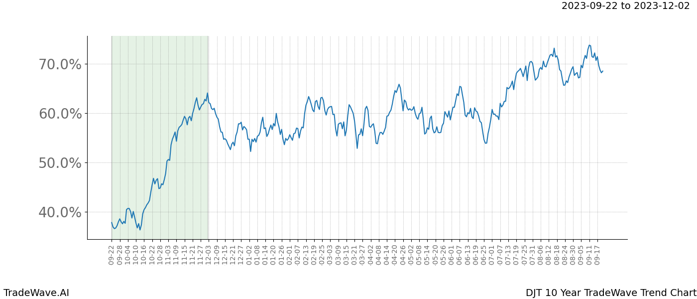 TradeWave Trend Chart DJT shows the average trend of the financial instrument over the past 10 years. Sharp uptrends and downtrends signal a potential TradeWave opportunity