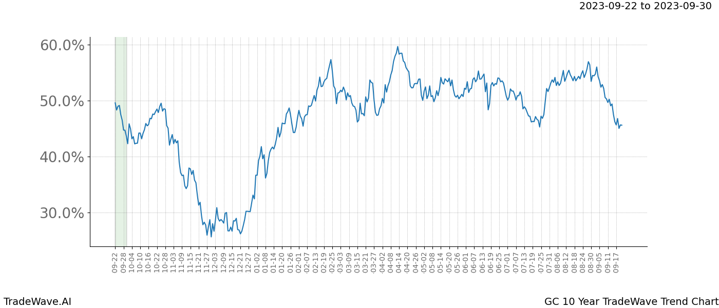 TradeWave Trend Chart GC shows the average trend of the financial instrument over the past 10 years. Sharp uptrends and downtrends signal a potential TradeWave opportunity