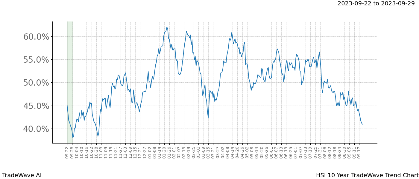 TradeWave Trend Chart HSI shows the average trend of the financial instrument over the past 10 years. Sharp uptrends and downtrends signal a potential TradeWave opportunity