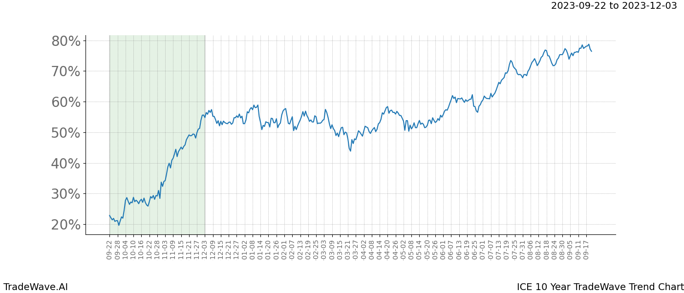 TradeWave Trend Chart ICE shows the average trend of the financial instrument over the past 10 years. Sharp uptrends and downtrends signal a potential TradeWave opportunity