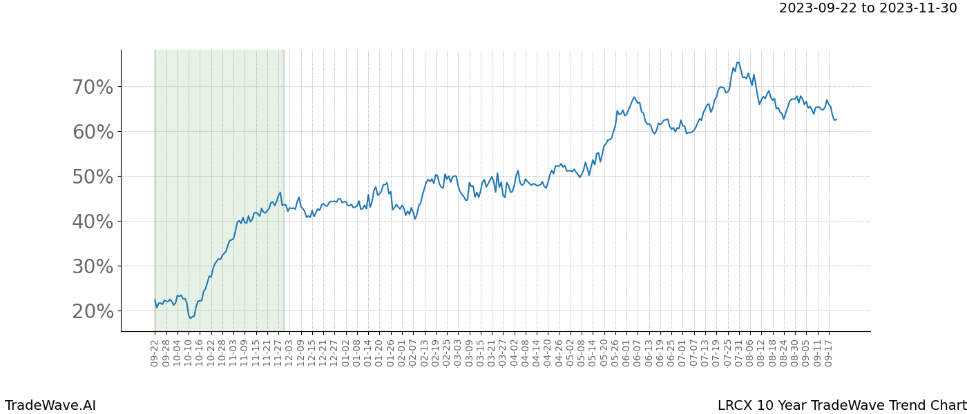 TradeWave Trend Chart LRCX shows the average trend of the financial instrument over the past 10 years. Sharp uptrends and downtrends signal a potential TradeWave opportunity