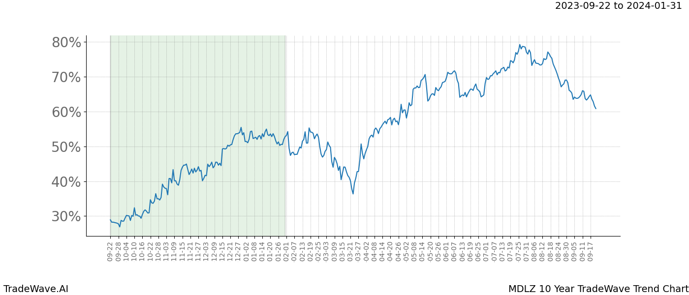 TradeWave Trend Chart MDLZ shows the average trend of the financial instrument over the past 10 years. Sharp uptrends and downtrends signal a potential TradeWave opportunity