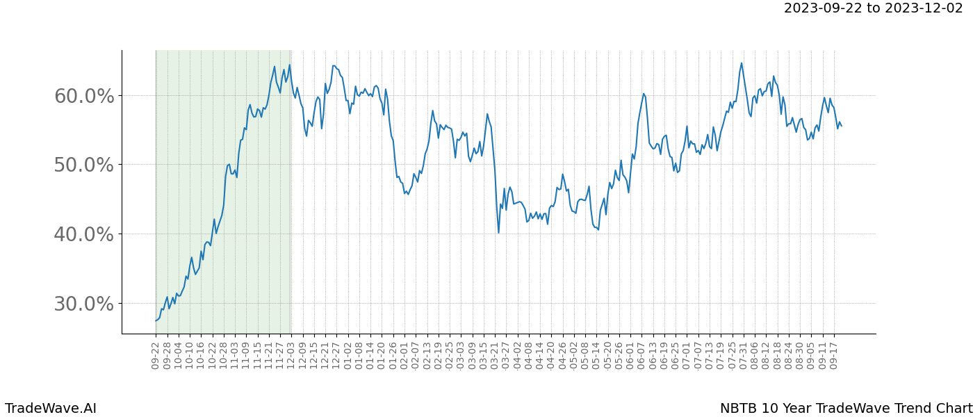 TradeWave Trend Chart NBTB shows the average trend of the financial instrument over the past 10 years. Sharp uptrends and downtrends signal a potential TradeWave opportunity