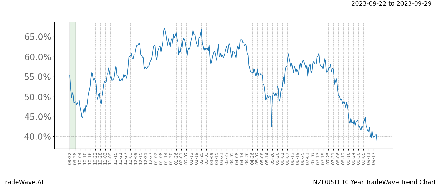 TradeWave Trend Chart NZDUSD shows the average trend of the financial instrument over the past 10 years. Sharp uptrends and downtrends signal a potential TradeWave opportunity