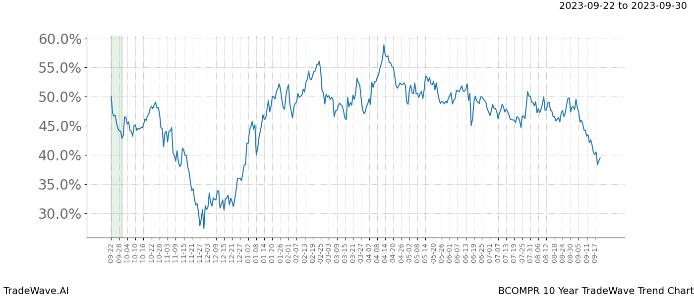 TradeWave Trend Chart BCOMPR shows the average trend of the financial instrument over the past 10 years. Sharp uptrends and downtrends signal a potential TradeWave opportunity