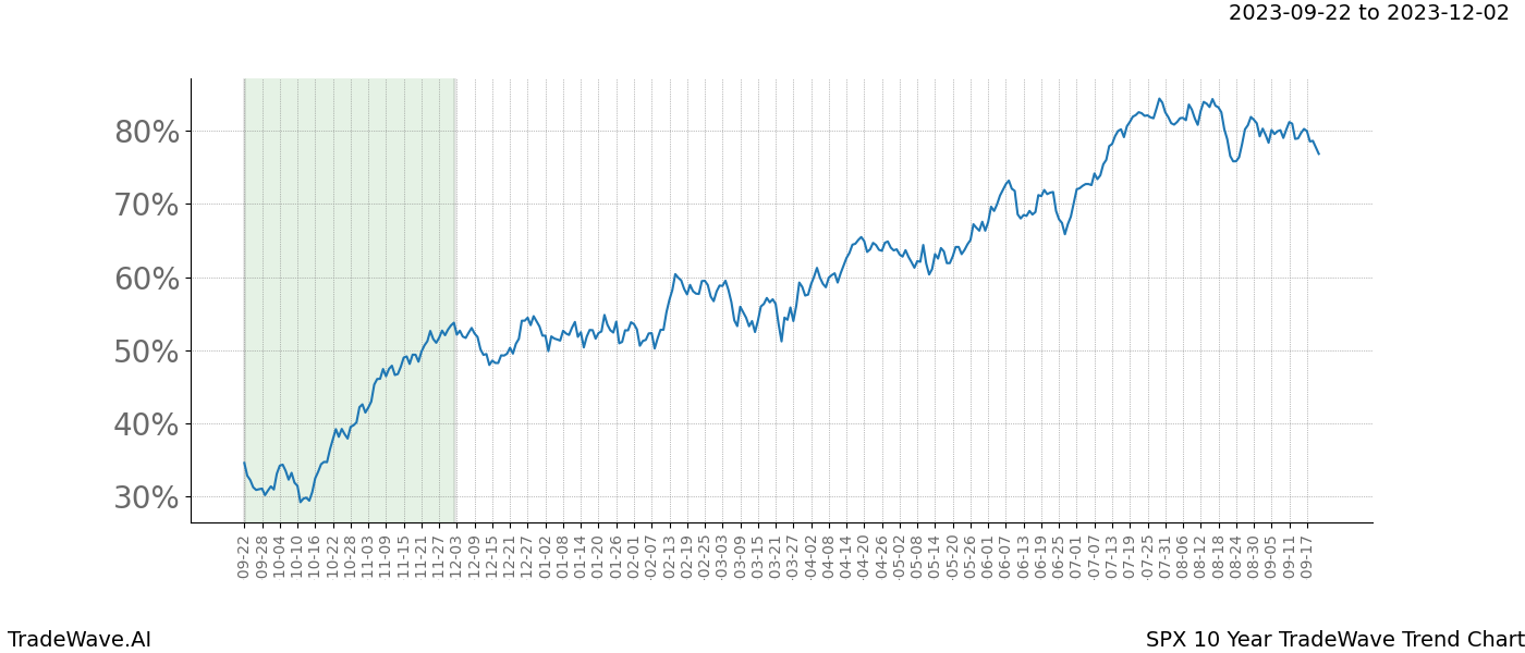 TradeWave Trend Chart SPX shows the average trend of the financial instrument over the past 10 years. Sharp uptrends and downtrends signal a potential TradeWave opportunity