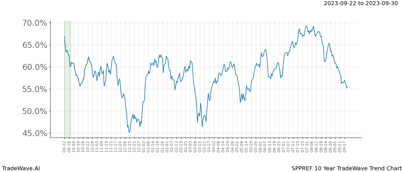 TradeWave Trend Chart SPPREF shows the average trend of the financial instrument over the past 10 years. Sharp uptrends and downtrends signal a potential TradeWave opportunity