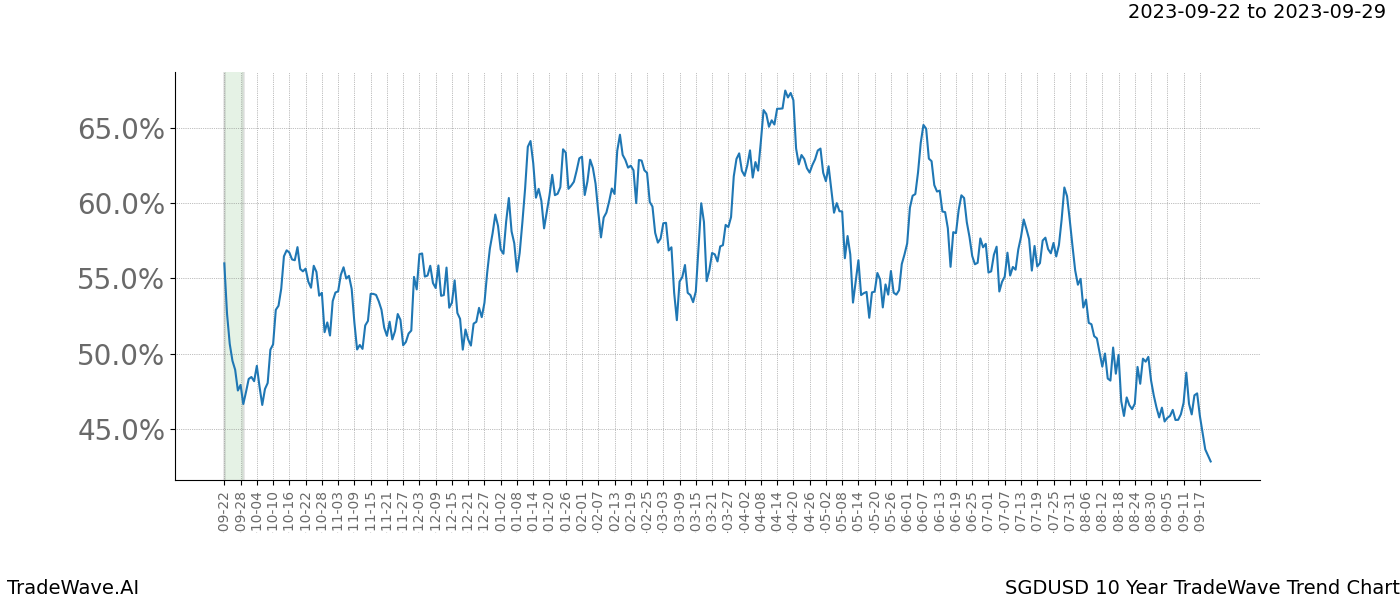 TradeWave Trend Chart SGDUSD shows the average trend of the financial instrument over the past 10 years. Sharp uptrends and downtrends signal a potential TradeWave opportunity