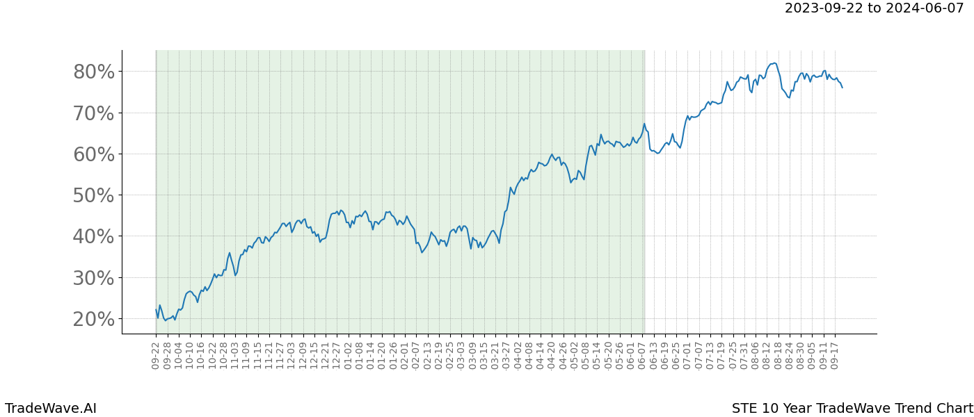 TradeWave Trend Chart STE shows the average trend of the financial instrument over the past 10 years. Sharp uptrends and downtrends signal a potential TradeWave opportunity