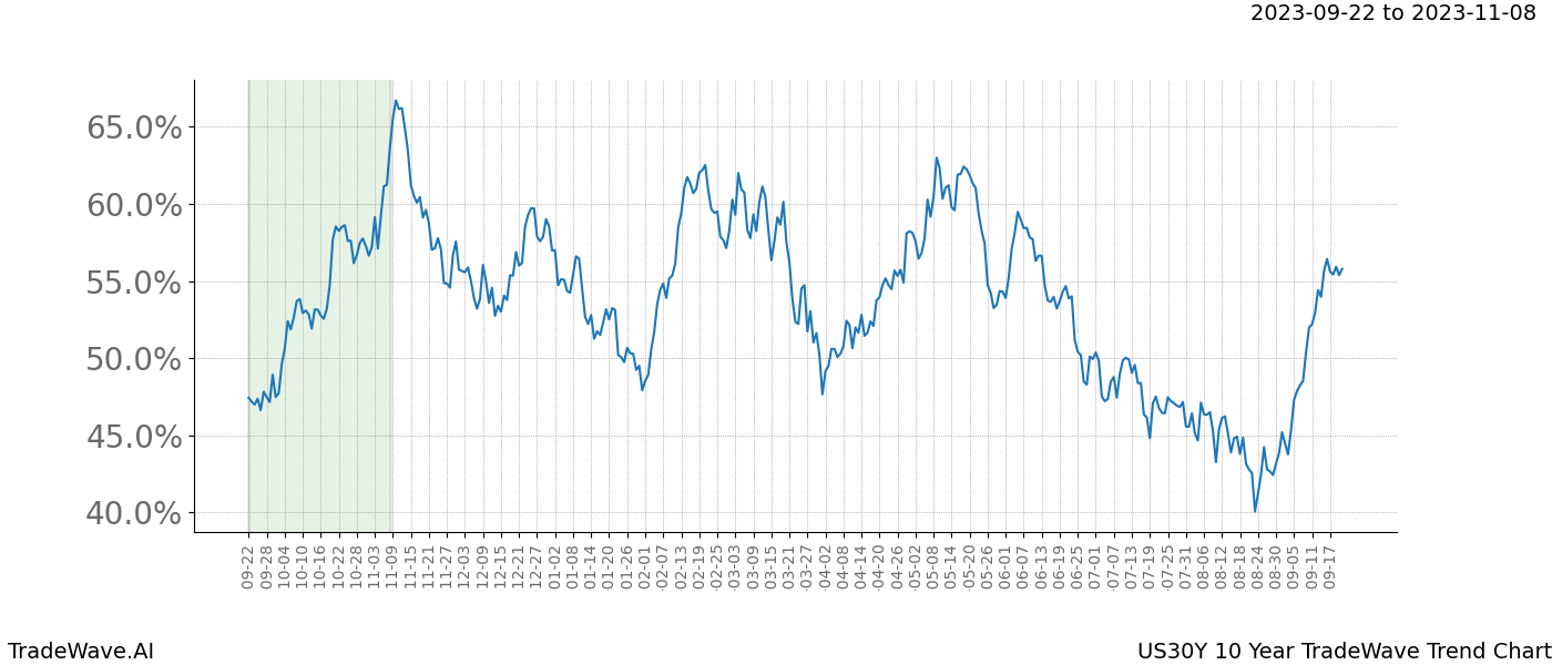 TradeWave Trend Chart US30Y shows the average trend of the financial instrument over the past 10 years. Sharp uptrends and downtrends signal a potential TradeWave opportunity