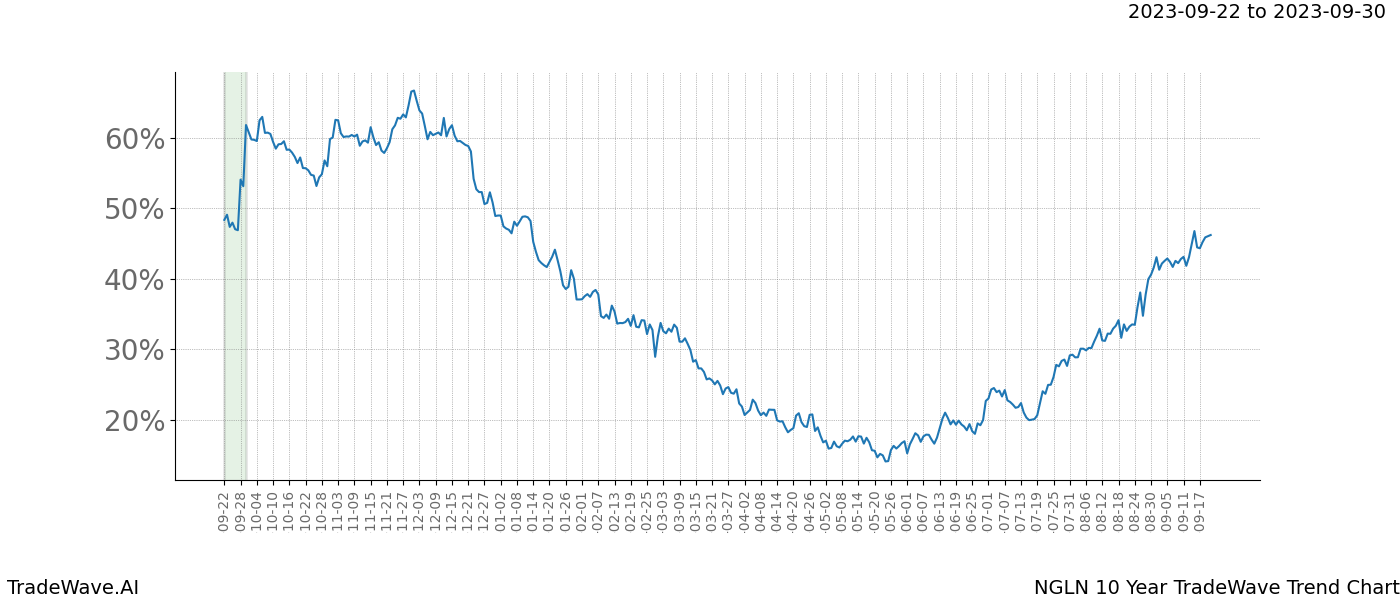 TradeWave Trend Chart NGLN shows the average trend of the financial instrument over the past 10 years. Sharp uptrends and downtrends signal a potential TradeWave opportunity